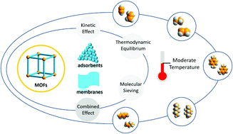 Graphical abstract: Energy-efficient separation alternatives: metal–organic frameworks and membranes for hydrocarbon separation