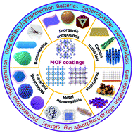 Graphical abstract: Advances in metal–organic framework coatings: versatile synthesis and broad applications