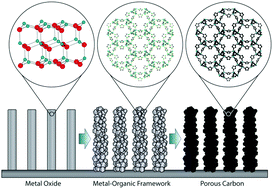 Graphical abstract: Controlling the morphology of metal–organic frameworks and porous carbon materials: metal oxides as primary architecture-directing agents
