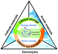 Graphical abstract: Coordination compounds in lithium storage and lithium-ion transport