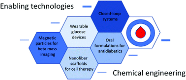 Graphical abstract: The impact of chemical engineering and technological advances on managing diabetes: present and future concepts