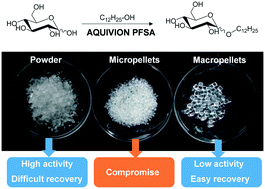 Graphical abstract: Impact of shaping Aquivion PFSA on its catalytic performances