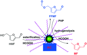 Graphical abstract: Green catalytic synthesis of 5-methylfurfural by selective hydrogenolysis of 5-hydroxymethylfurfural over size-controlled Pd nanoparticle catalysts
