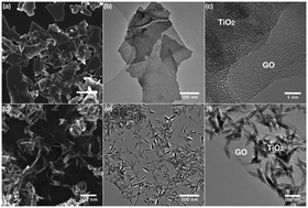 Graphical abstract: Solar light decomposition of warfare agent simulant DMMP on TiO2/graphene oxide nanocomposites