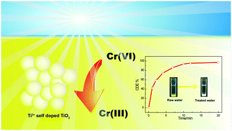 Graphical abstract: Facile preparation of Ti3+ self-doped TiO2 nanoparticles and their dramatic visible photocatalytic activity for the fast treatment of highly concentrated Cr(vi) effluent