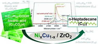 Graphical abstract: Rate enhancement by Cu in NixCu1−x/ZrO2 bimetallic catalysts for hydrodeoxygenation of stearic acid