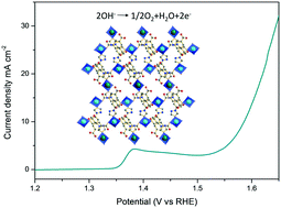 Graphical abstract: A two-dimensional Ni(ii) coordination polymer based on a 3,5-bis(1′,2′,4′-triazol-1′-yl)pyridine ligand for water electro-oxidation