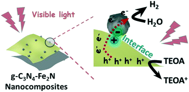 Graphical abstract: Prussian blue derived Fe2N for efficiently improving the photocatalytic hydrogen evolution activity of g-C3N4 nanosheets