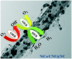 Graphical abstract: Bimetallic NiCo/CNF encapsulated in a N-doped carbon shell as an electrocatalyst for Zn–air batteries and water splitting