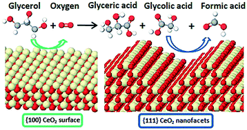 Graphical abstract: Selective oxidation of glycerol on morphology controlled ceria nanomaterials