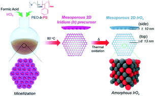 Graphical abstract: Efficient oxygen evolution on mesoporous IrOx nanosheets