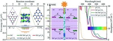 Graphical abstract: Rationally designed 2D/2D SiC/g-C3N4 photocatalysts for hydrogen production