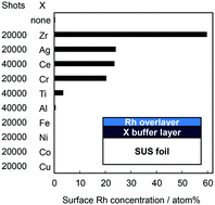 Graphical abstract: Thermal stabilisation effects of Zr buffer layer on nanometric Rh overlayer catalyst formed on metal foil substrate
