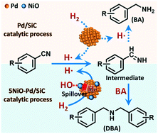 Graphical abstract: Turning the product selectivity of nitrile hydrogenation from primary to secondary amines by precise modification of Pd/SiC catalysts using NiO nanodots