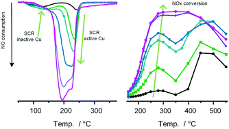 Graphical abstract: Temperature-programmed reduction with NO as a characterization of active Cu in Cu-CHA catalysts for NH3-SCR