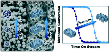 Graphical abstract: Hierarchical MFI type zeolites with intracrystalline macropores: the effect of the macropore size on the deactivation behaviour in the MTO reaction