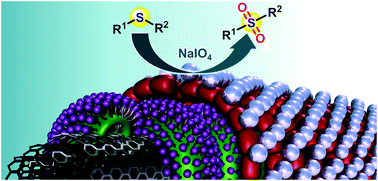Graphical abstract: Carbon nanotube–ruthenium hybrid towards mild oxidation of sulfides to sulfones: efficient synthesis of diverse sulfonyl compounds