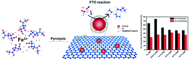 Graphical abstract: Effect of a potassium promoter on the Fischer–Tropsch synthesis of light olefins over iron carbide catalysts encapsulated in graphene-like carbon