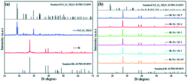 Graphical abstract: Glucose-induced fabrication of Bi/α-FeC2O4·2H2O heterojunctions: a bifunctional catalyst with enhanced photocatalytic and Fenton oxidation efficiency