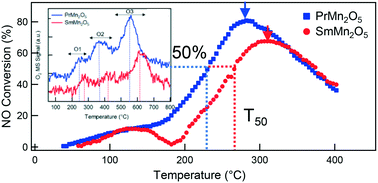 Graphical abstract: Superior low-temperature NO catalytic performance of PrMn2O5 over SmMn2O5 mullite-type catalysts