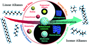 Graphical abstract: Bifunctional catalysts for the hydroisomerization of n-alkanes: the effects of metal–acid balance and textural structure