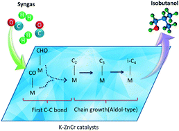 Graphical abstract: Insight into the branched alcohol formation mechanism on K–ZnCr catalysts from syngas