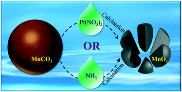 Graphical abstract: Reasons for the disintegration of microspherical precursor MnCO3 for soot combustion catalysts Ptδ+/MnOx
