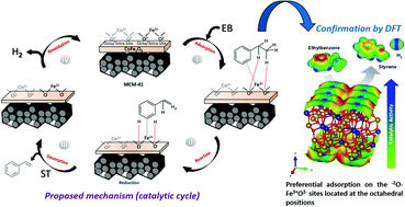 Graphical abstract: Oxidative dehydrogenation of ethylbenzene to styrene over the CoFe2O4–MCM-41 catalyst: preferential adsorption on the O2−Fe3+O2− sites located at octahedral positions