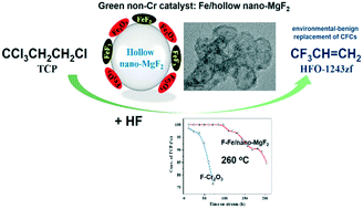 Graphical abstract: Fe/hollow nano-MgF2: a green and highly-efficient alternative to classical Cr-based catalysts for the gas-phase fluorination reaction