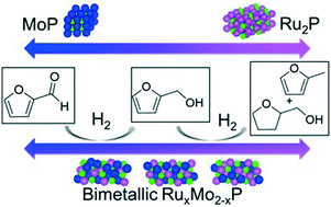 Graphical abstract: Direct synthesis of furfuryl alcohol from furfural: catalytic performance of monometallic and bimetallic Mo and Ru phosphides