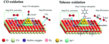Graphical abstract: In situ DRIFT spectroscopy insights into the reaction mechanism of CO and toluene co-oxidation over Pt-based catalysts