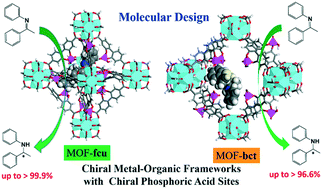 Graphical abstract: Molecular design of chiral zirconium metal–organic frameworks for asymmetric transfer hydrogenation of imines