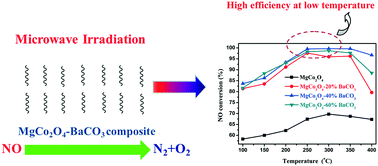 Graphical abstract: Development of MgCo2O4–BaCO3 composites as microwave catalysts for the highly effective direct decomposition of NO under excess O2 at a low temperature