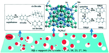 Graphical abstract: Effect of initial Si/Al ratios on the performance of low crystallinity Hβ-x zeolite supported NiMo carbide catalysts for aromatics hydrogenation