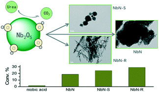 Graphical abstract: Morphology-maintaining synthesis of NbN and its catalytic performance in epoxidation