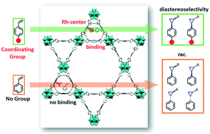 Graphical abstract: Network topology and cavity confinement-controlled diastereoselectivity in cyclopropanation reactions catalyzed by porphyrin-based MOFs