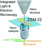 Graphical abstract: Correlated super-resolution fluorescence and electron microscopy reveals the catalytically active nanorods within individual H-ZSM-22 zeolite particles