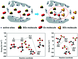 Graphical abstract: A new insight into SO2 low-temperature catalytic oxidation in porous carbon materials: non-dissociated O2 molecule as oxidant