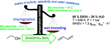 Graphical abstract: Effect of ZnO on acid–base properties and catalytic performances of ZnO/ZrO2–SiO2 catalysts in 1,3-butadiene production from ethanol–water mixture
