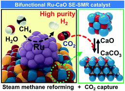 Graphical abstract: Bi-functional Ru/Ca3Al2O6–CaO catalyst-CO2 sorbent for the production of high purity hydrogen via sorption-enhanced steam methane reforming