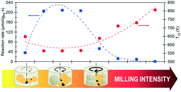 Graphical abstract: The effect of milling parameters on the mechanochemical synthesis of Pd–CeO2 methane oxidation catalysts