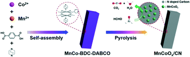 Graphical abstract: MOF-derived metal oxide composite Mn2Co1Ox/CN for efficient formaldehyde oxidation at low temperature