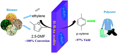 Graphical abstract: Highly selective production of renewable p-xylene from bio-based 2,5-dimethylfuran and ethylene over Al-modified H-Beta zeolites