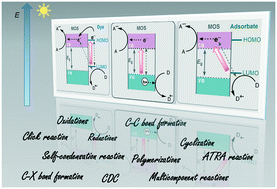 Graphical abstract: Application of metal oxide semiconductors in light-driven organic transformations