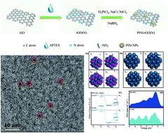 Graphical abstract: Anchoring ultrafine PtNi nanoparticles on N-doped graphene for highly efficient hydrogen evolution reaction
