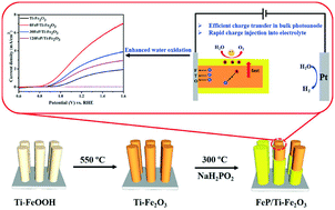Graphical abstract: In situ synthesis of FeP-decorated Ti–Fe2O3: an effective strategy to improve the interfacial charge transfer in the photoelectrochemical water oxidation reaction
