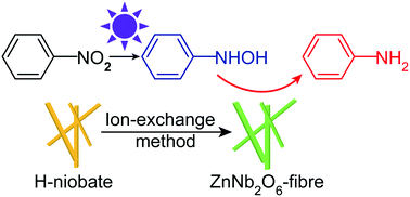 Graphical abstract: ZnNb2O6 fibre surface as an efficiently product-selective controller for the near-UV-light-induced nitrobenzene reduction reaction