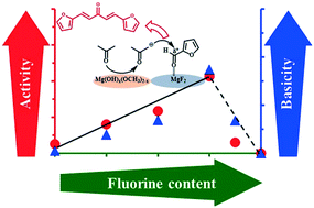 Graphical abstract: Upgrading of furfural to biofuel precursors via aldol condensation with acetone over magnesium hydroxide fluorides MgF2−x(OH)x