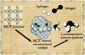 Graphical abstract: MOF-derived nanostructured catalysts for low-temperature ammonia synthesis