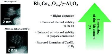 Graphical abstract: Thermal stability and propane combustion activity of RhxCe1−xO2−y nanoparticles deposited on functionalized alumina